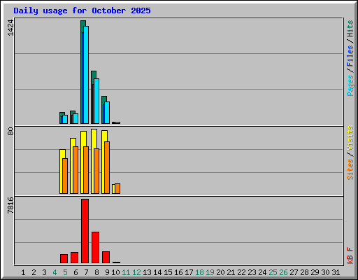 Daily usage for October 2025