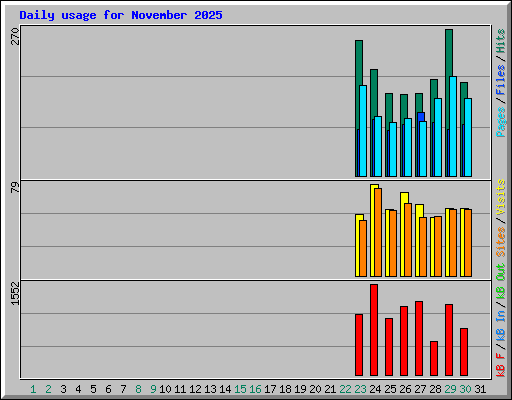 Daily usage for November 2025