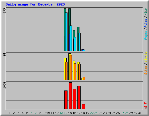 Daily usage for December 2025