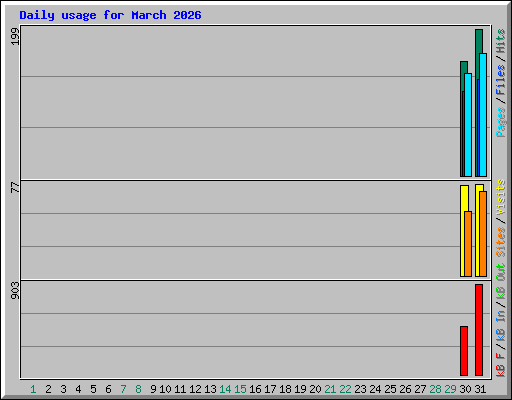 Daily usage for March 2026