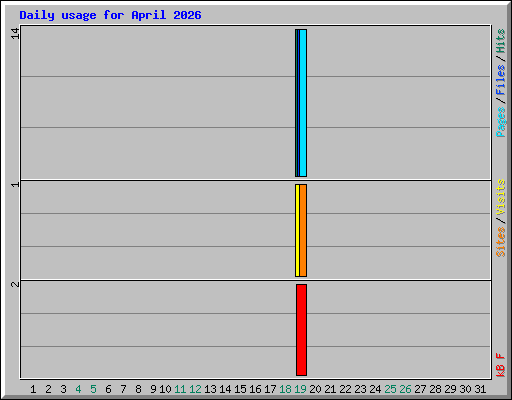 Daily usage for April 2026