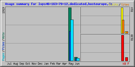 Usage summary for lvps46-163-79-12.dedicated.hosteurope.de